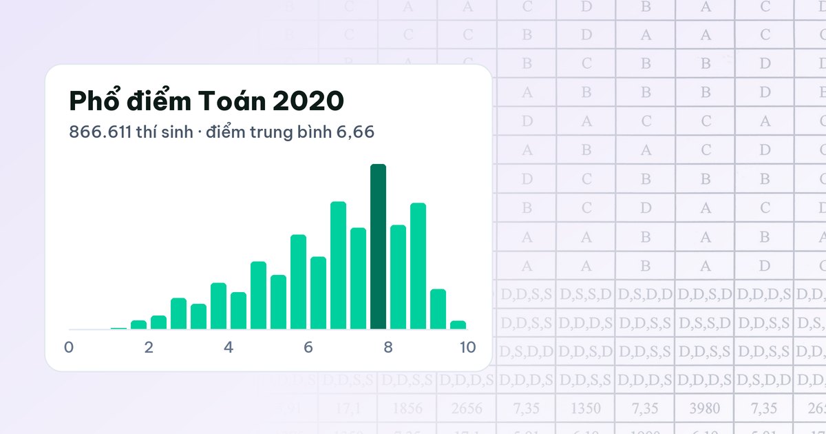 Cách tăng hoặc giảm độ khó của một câu hỏi mà không đánh đố