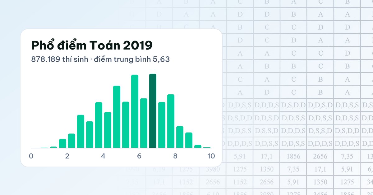 Tổ chuyên môn: lên ma trận chung và đọc kết quả bài kiểm tra