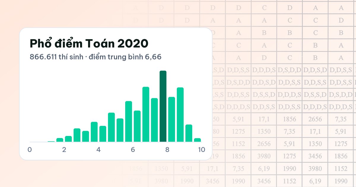 Sổ lỗi: cách ghi và sửa lỗi sau mỗi lần luyện đề Toán